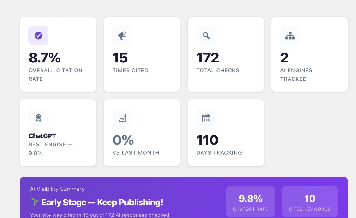 AMASO AI visibility dashboard displayed inside WordPress